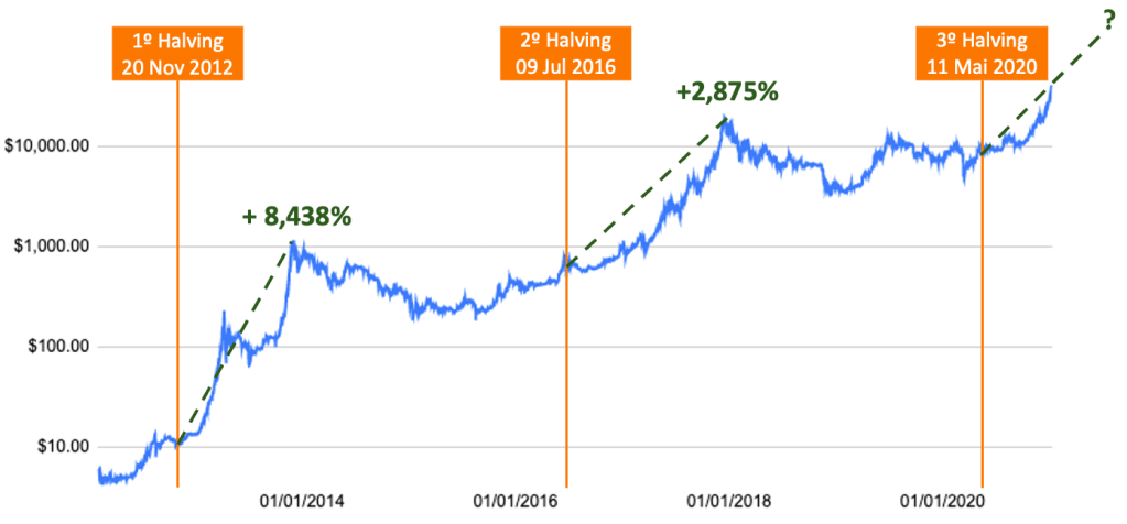 Gráfico demonstrando Halving