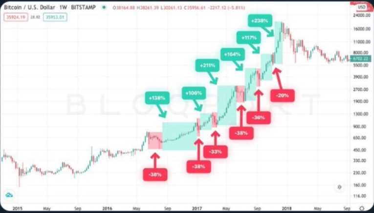 Gráfico Cripto