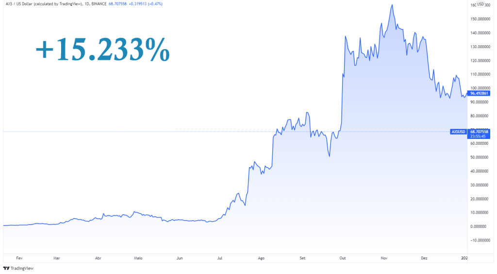 Gráfico demonstrando crescimento de cripto