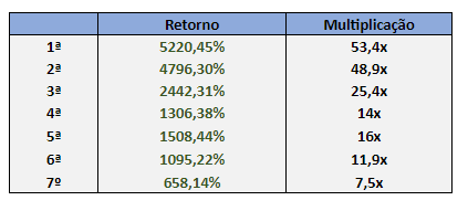 Tabela demonstrando retorno de criptomoedas