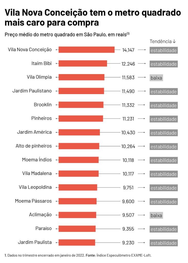 Preços médios do metro quadrado para compra nos 15 bairros com maior valor, segundo o Índice Especulômetro EXAME-Loft