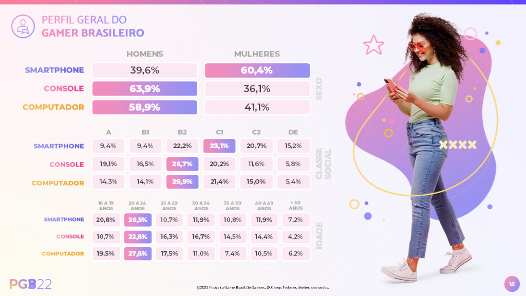 PGB-22_Perfil-geral-gamer-brasileiro Perfil do gamer brasileiro em 2022 ilustrado
