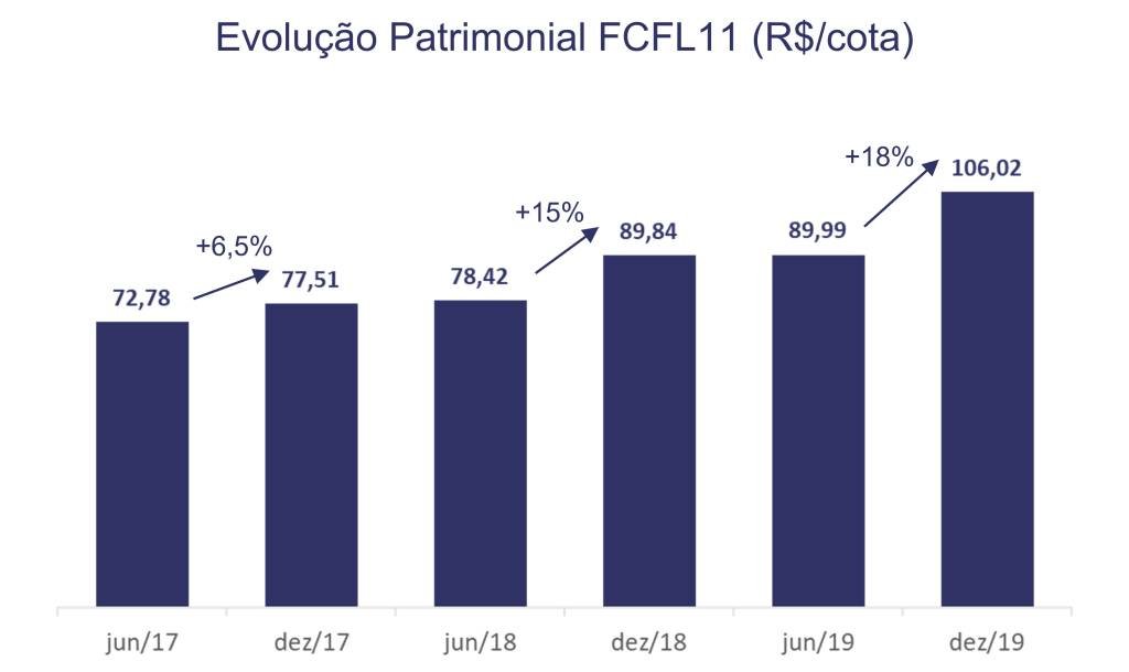 evolucao_patrimonial_fundo_imobiliario_navi_capital Evolução patrimonial de fundo imobiliário