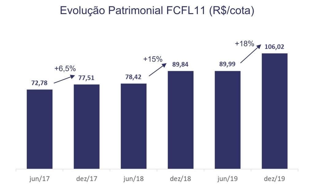 Evolução patrimonial de fundo imobiliário