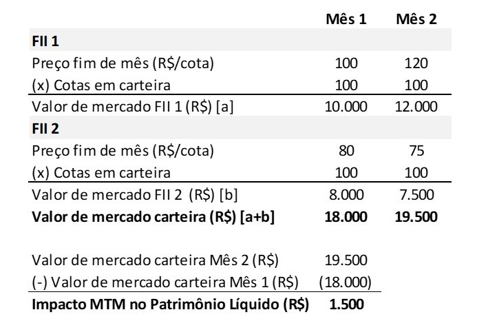 Simulação de marcação a mercado em dois fundos de fundos imobiliários