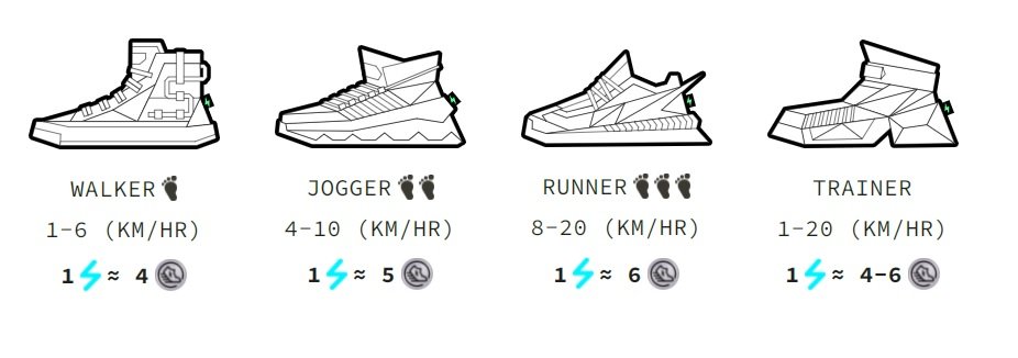 STEPN: Tudo sobre o jogo que paga para você andar e correr