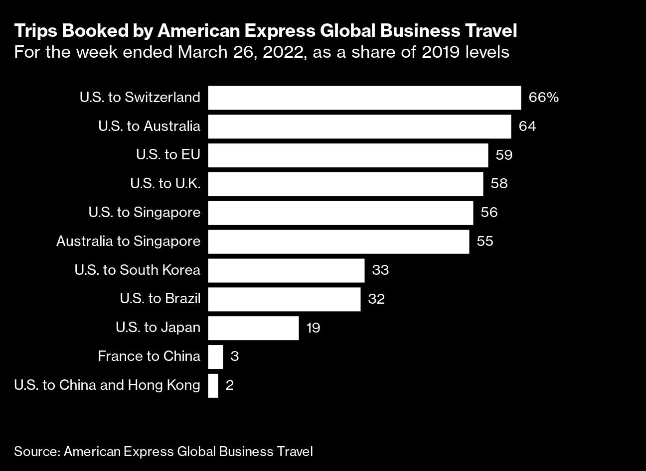 Trips Booked by American Express Global Business Travel | For the week ended March 26, 2022, as a share of 2019 levels Trips Booked by American Express Global Business Travel | For the week ended March 26, 2022, as a share of 2019 levels