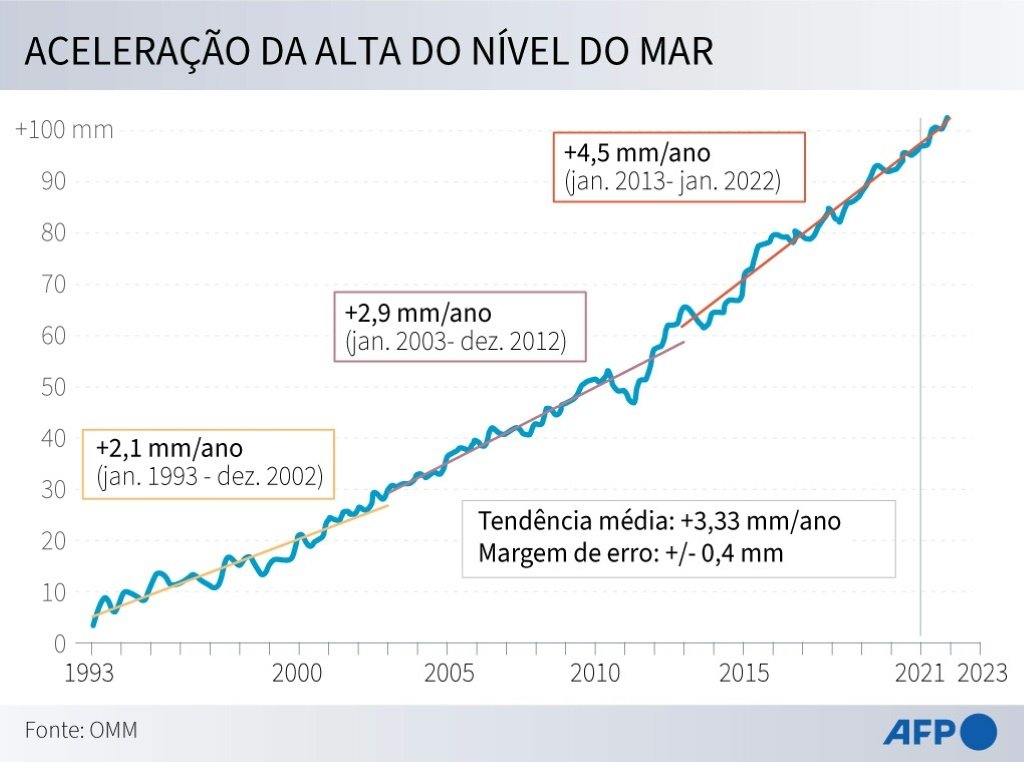 Evolução do nível do mar desde 1993 até a alta prevista para 2023.