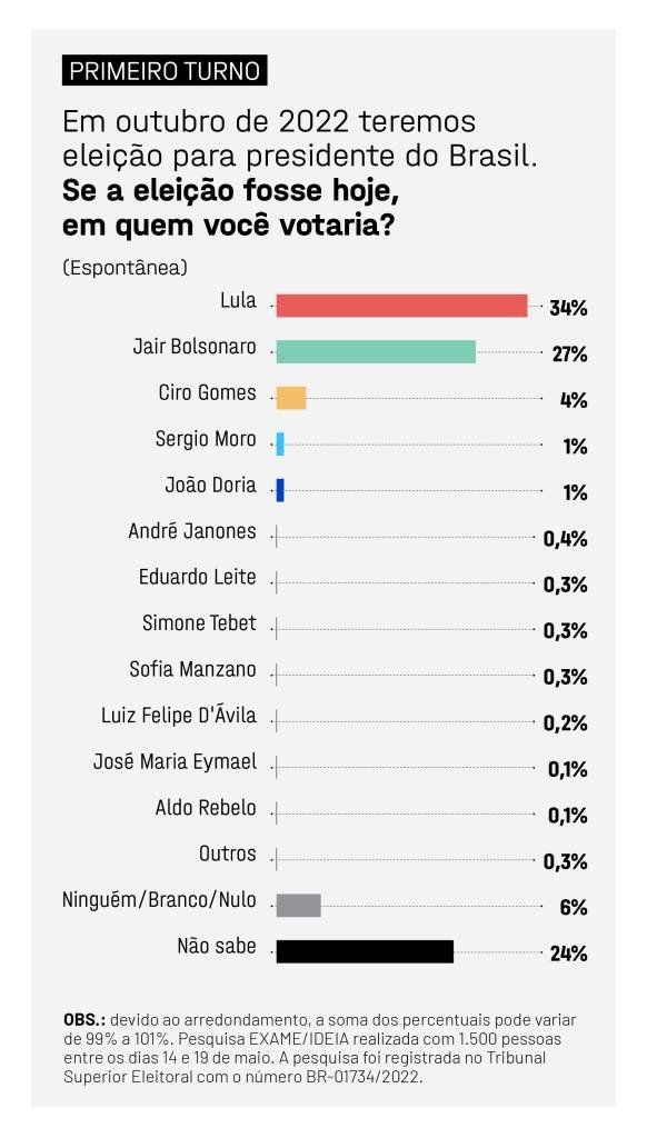 Pesquisa eleitoral: Lula tem 46% e Bolsonaro 39% em um segundo turno