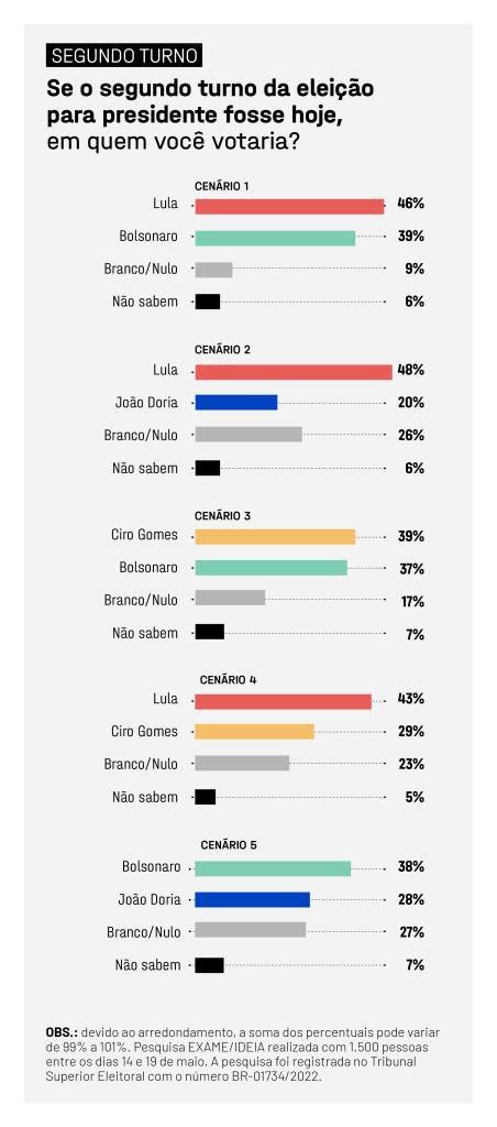 Fecham centros de votação no segundo turno das presidenciais na