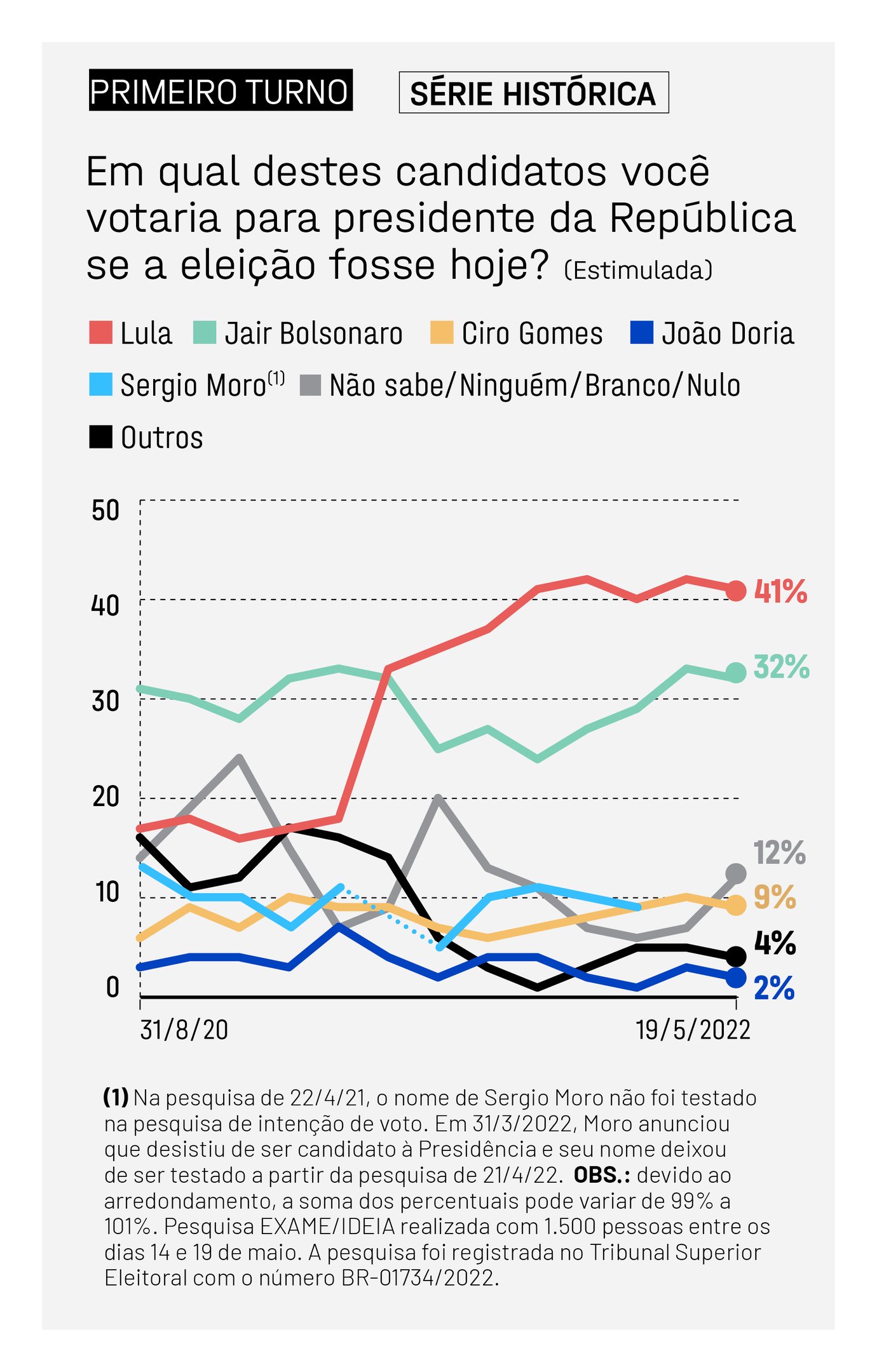 Lula vence todas as simula es de segundo turno afirma Exame Ideia