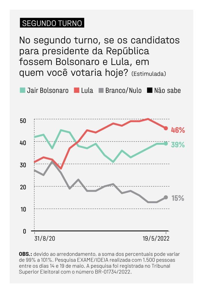 EXAME IDEIA ELEICOES 2022_serie historica segundo turno