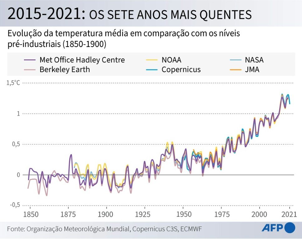 Evolução da temperatura média em comparação com os níveis pré-industriais.