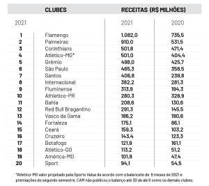 Balanço do Flamengo tem receita recorde de mais de R$ 1 bilhão em 2021