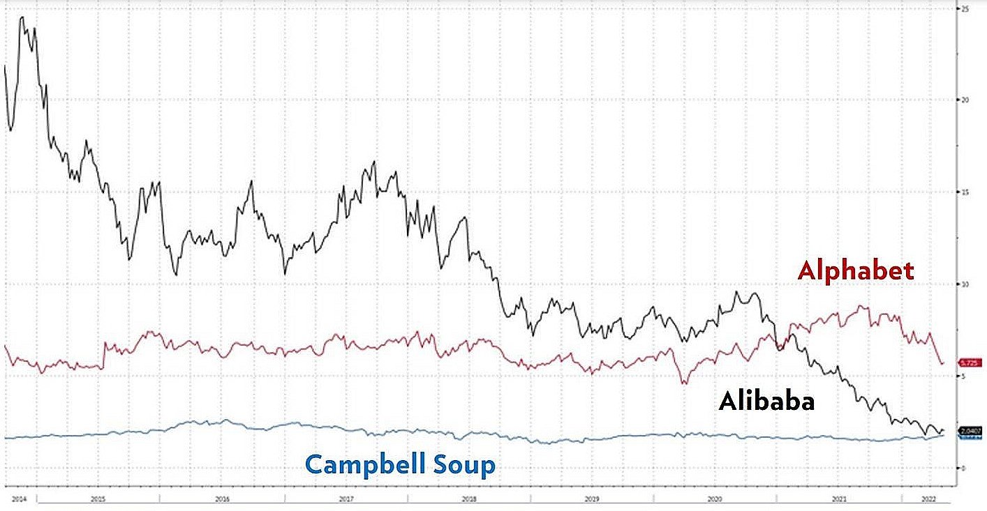 Comparação do valor das ações do Alibaba, Alphabet e Campbell Soup