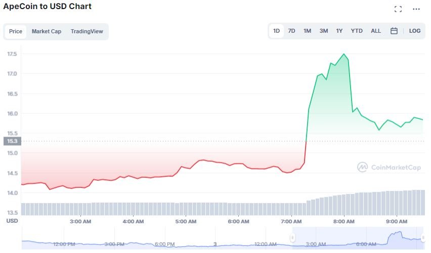 grafico apecoin elon musk