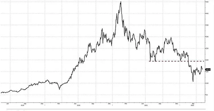 As fortunas rapidamente se diluírem quando os preços dos papéis despencaram (Bloomberg/Reprodução)