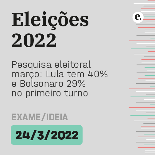 Pesquisa eleitoral março: Lula tem 40% e Bolsonaro 29% no primeiro turno