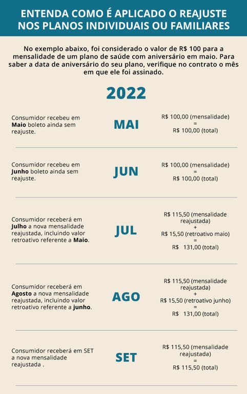 Como é aplicado o reajuste dos planos de saúde Como é aplicado o reajuste dos planos de saúde