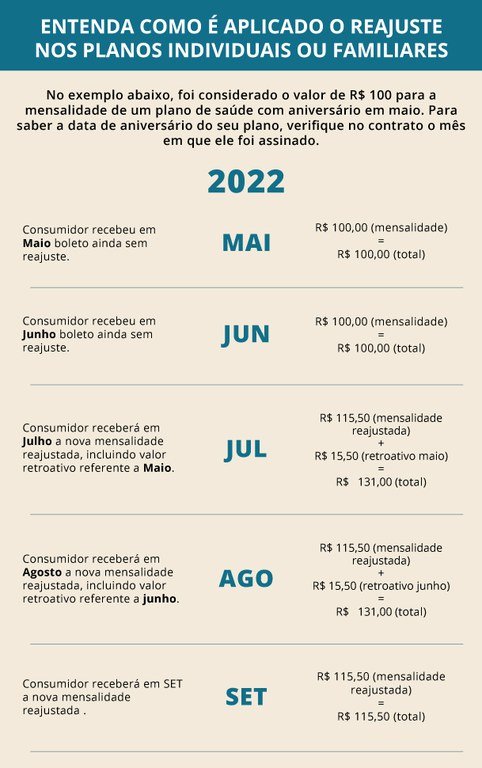 Como é aplicado o reajuste dos planos de saúde