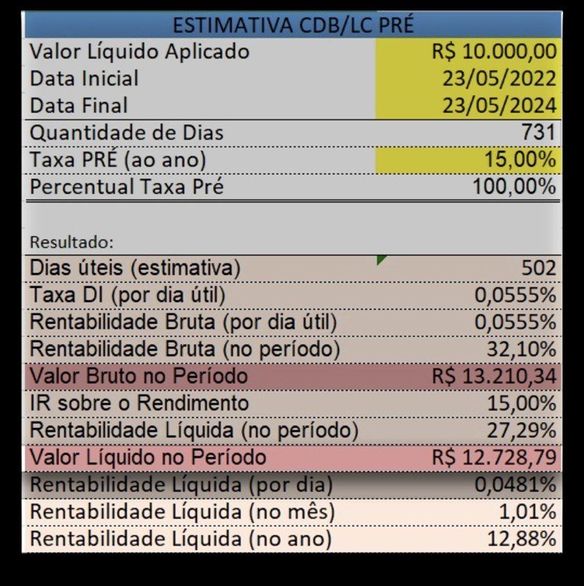 Se eu investir mil reais onde a rentabilidade é de 1% ao mês, isso quer  dizer que no primeiro mês eu vou ter 1.010,00 ou eu irei ter apenas 10,00  na conta (