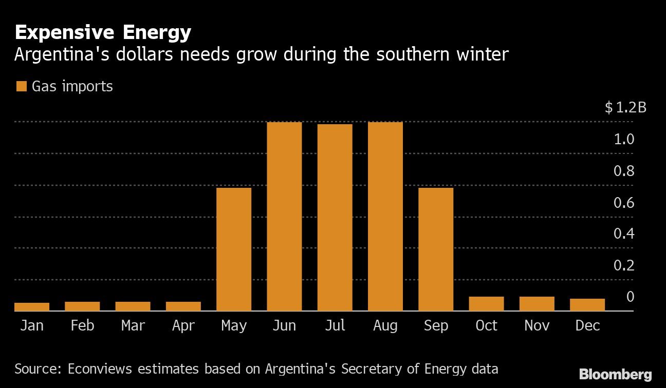 Expensive Energy | Argentina's dollars needs grow during the southern winter