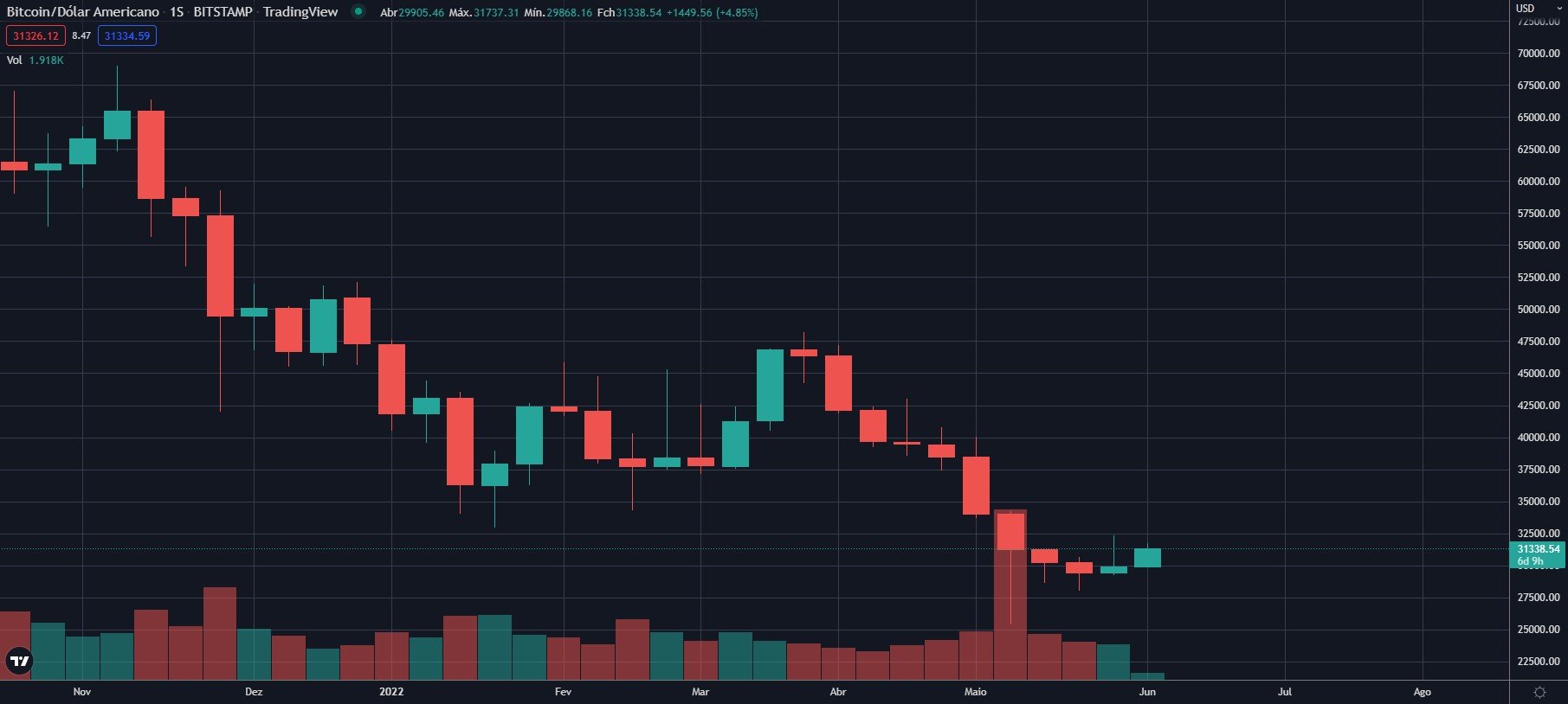 Gráfico de velas semanal do bitcoin