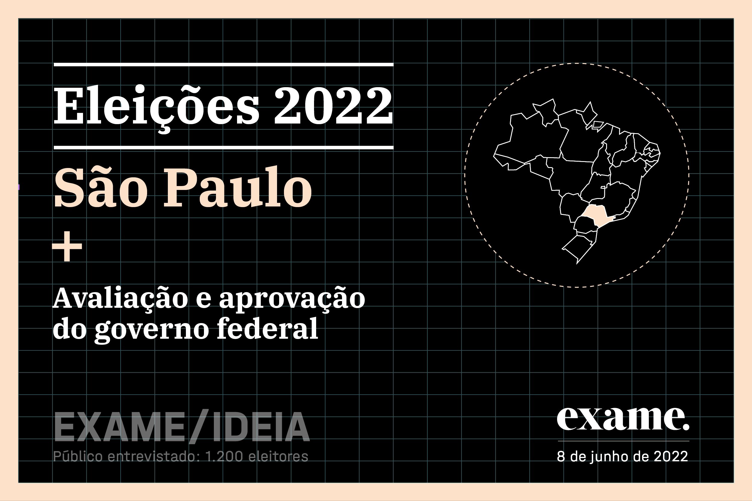 Pesquisa governo de SP junho: Haddad tem 27%; Tarcísio, 17%; França, 14%; e Garcia, 11%