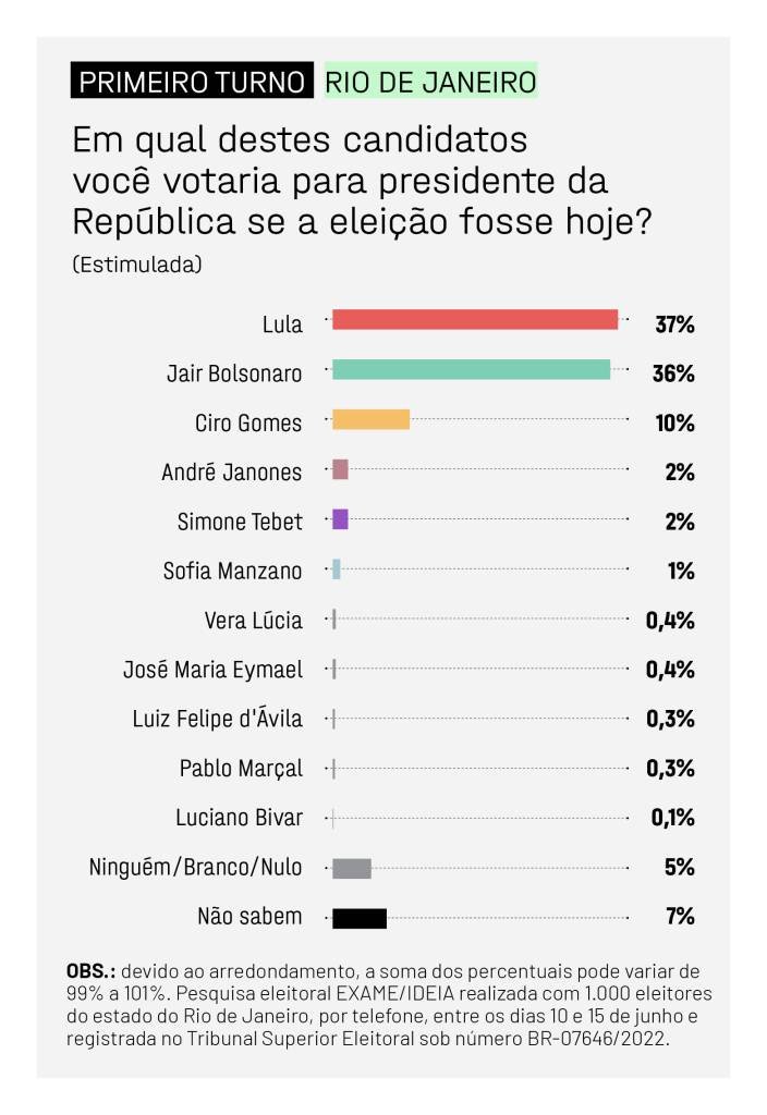 Pesquisa para presidente: Lula tem 37%, e Bolsonaro, 36%, no estado do Rio  de Janeiro - Portalrondonia.com