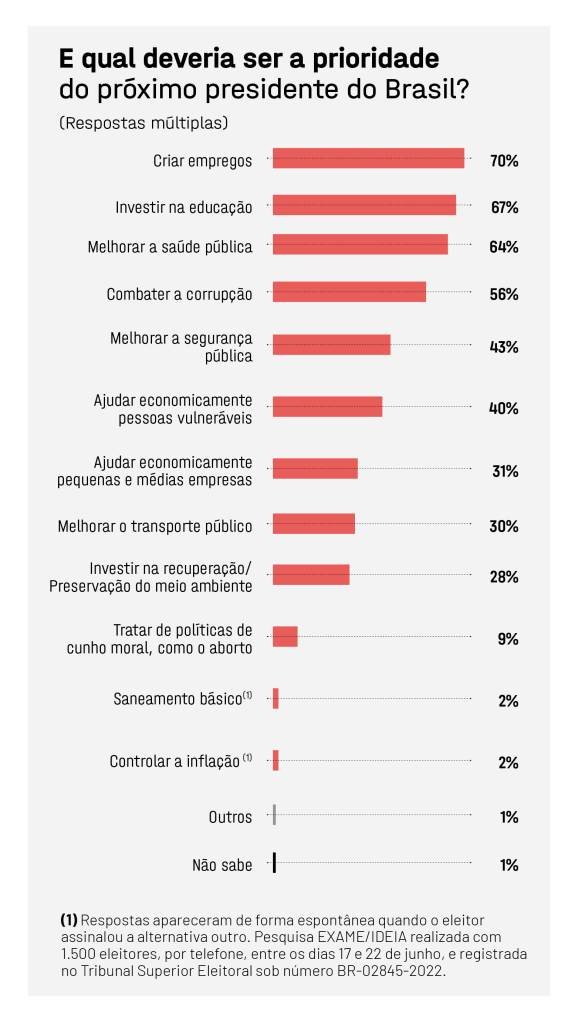 Desemprego, corrupção e saúde são os principais problemas do país, dizem os  brasileiros - Agência de Notícias da Indústria