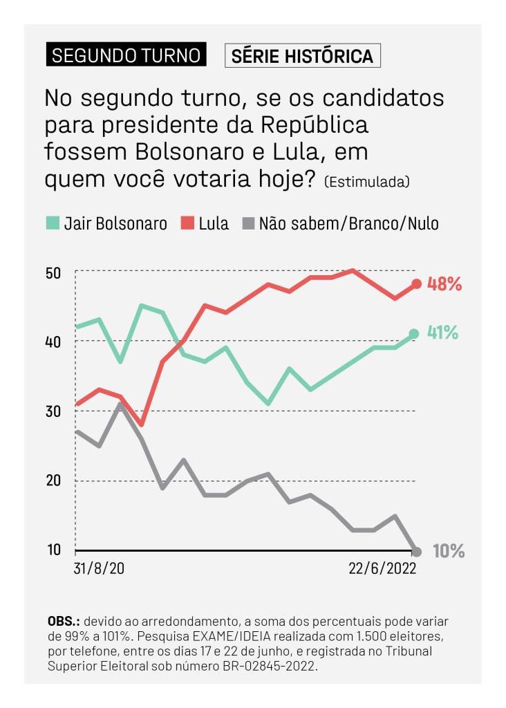 EXAME IDEIA_Evolutivo segundo turno-Junho 2022
