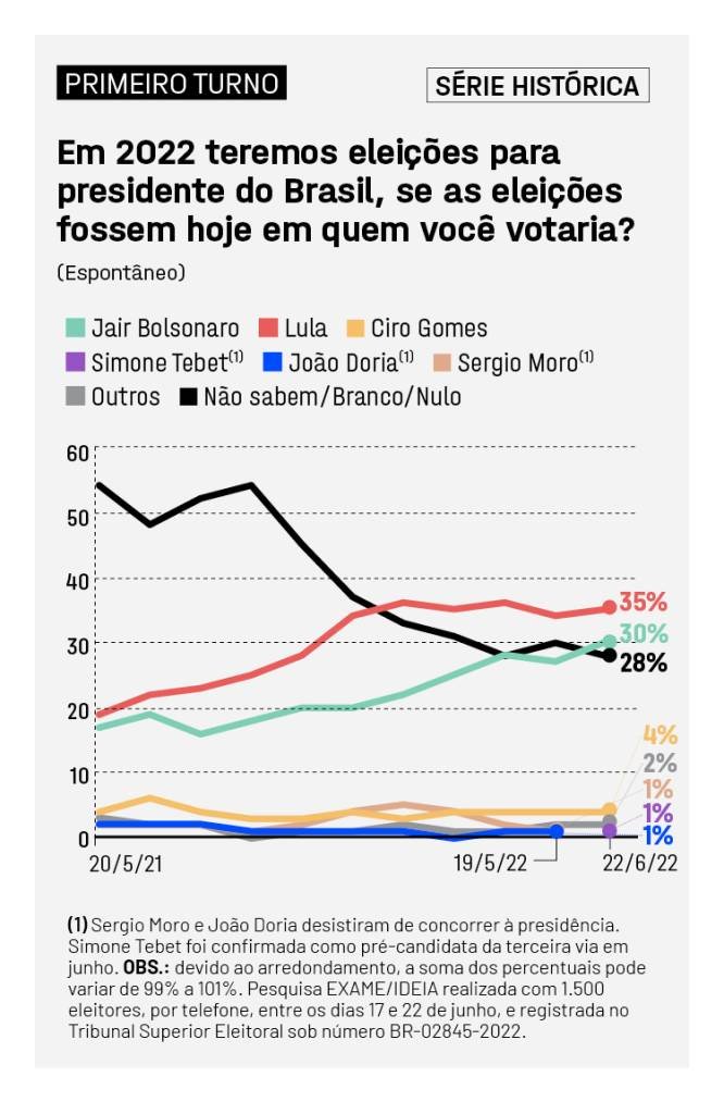 EXAME IDEIA_JUNHO_ELEICOES 2022_sh_1