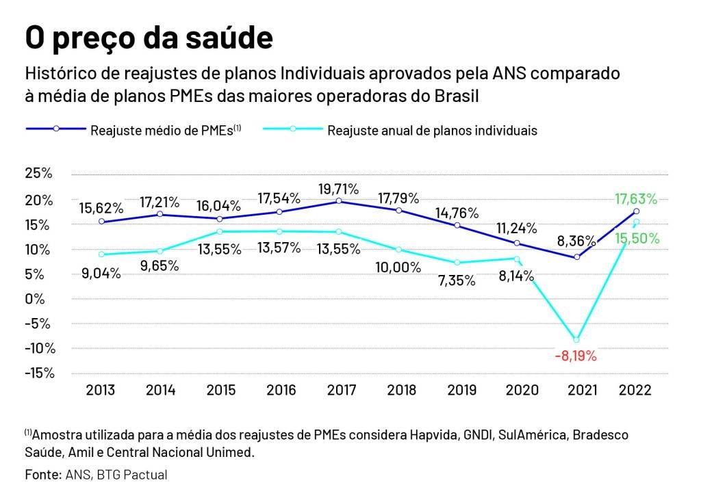 Saúde reajuste