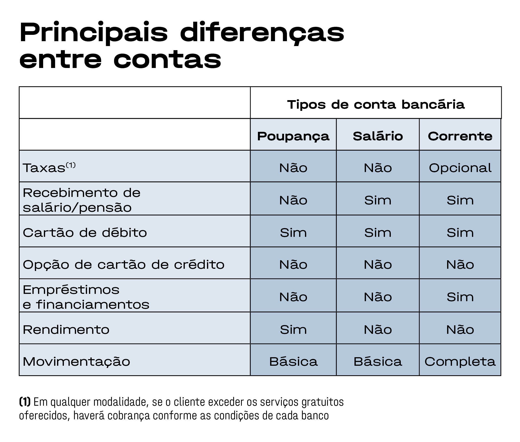 Qual A Diferença Entre Conta-corrente, Conta Salário E Poupança? | Exame