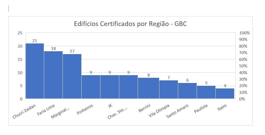 Edifícios certificados por região