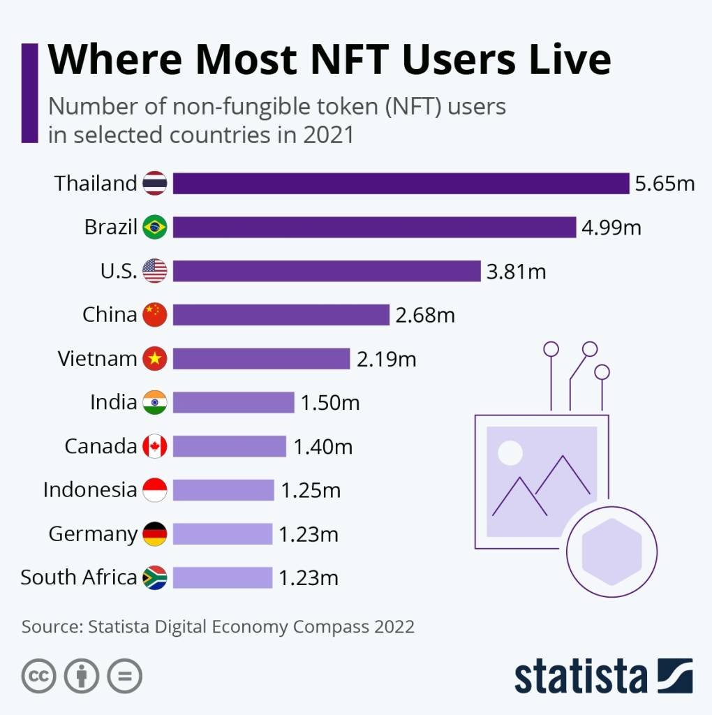 pesquisa statista nft