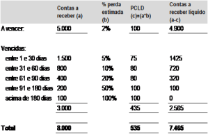 Provisão aplicada nos créditos a vencer Provisão aplicada nos créditos a vencer