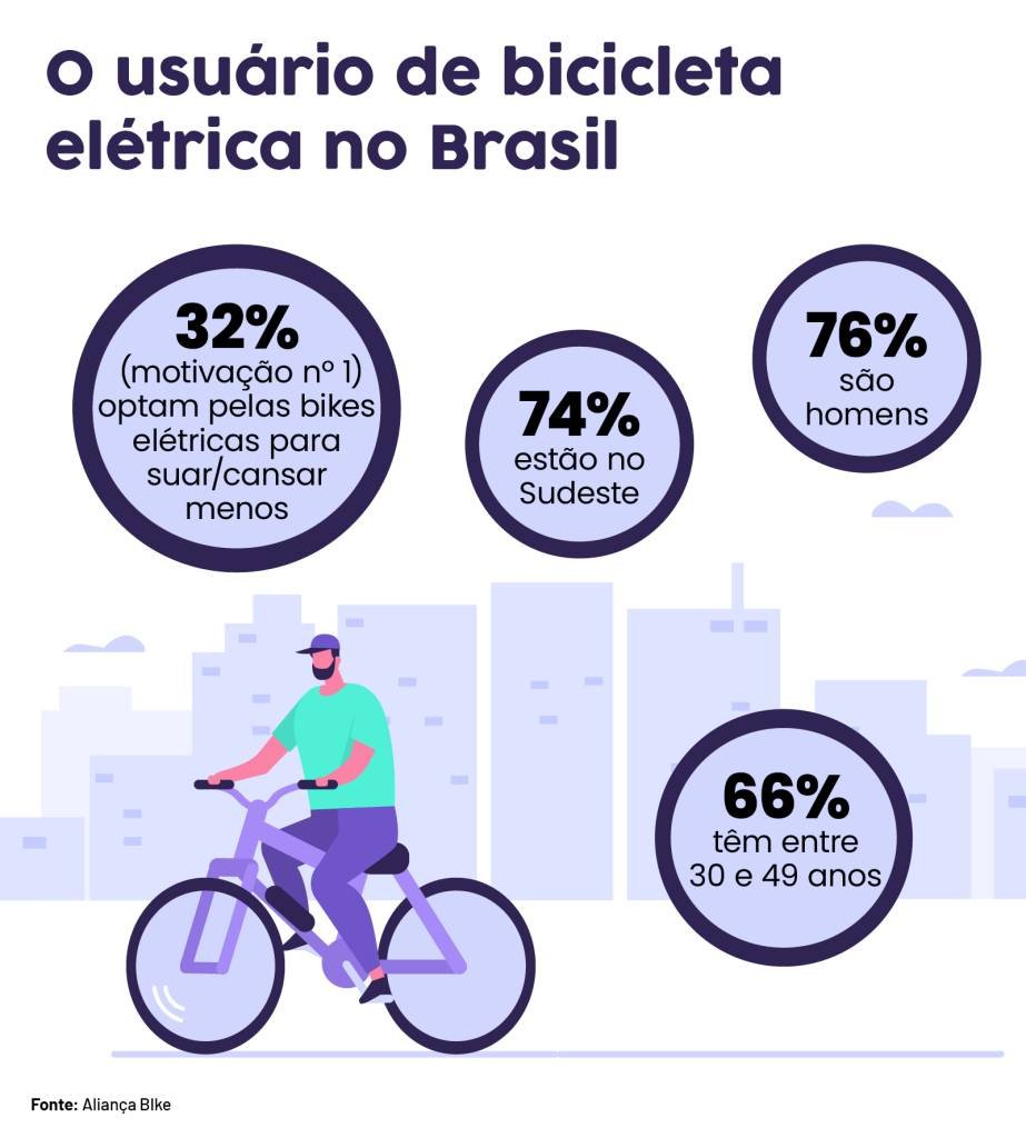 Estratégias para aproveitar o crescimento da venda de bicicletas elétricas  - Aliança Bike