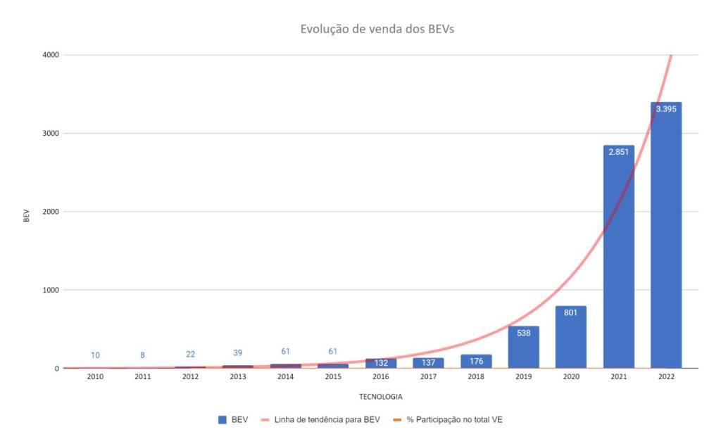 Crescimento de vendas dos carros elétricos No primeiro semestre deste ano, já foram vendidos 324% mais que em todo 2020