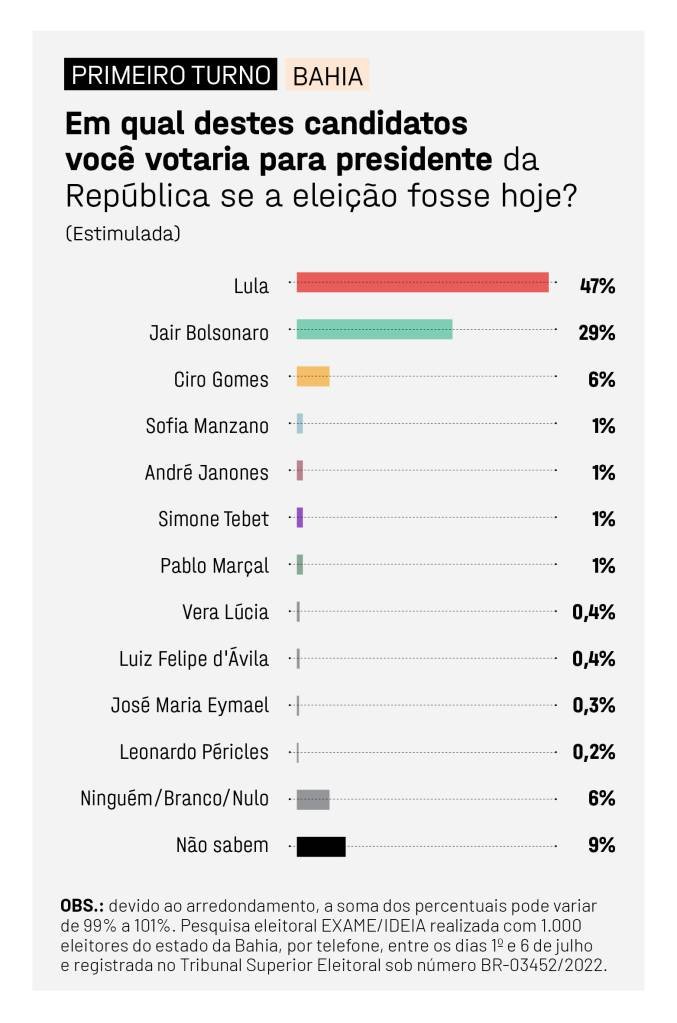 EXAME IDEIA Bahia presidente
