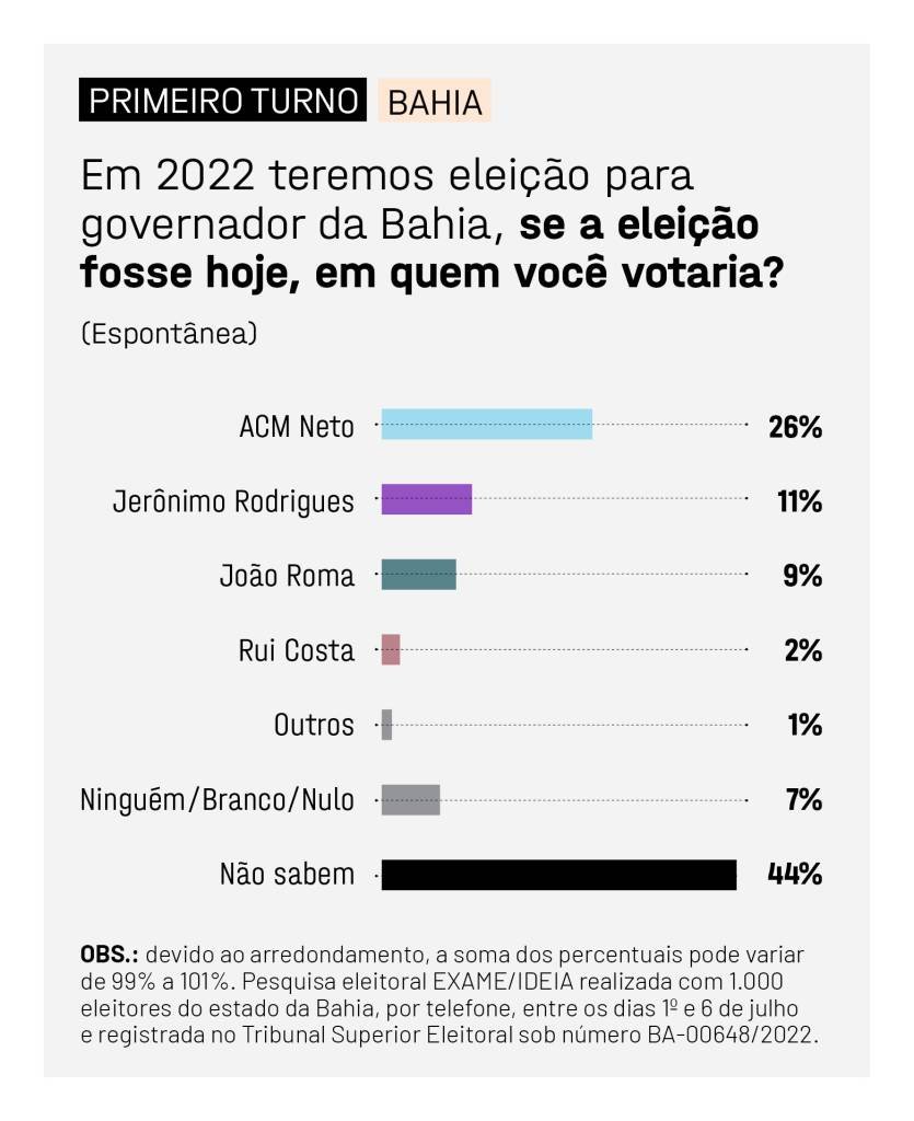 EXAME IDEIA Bahia governo