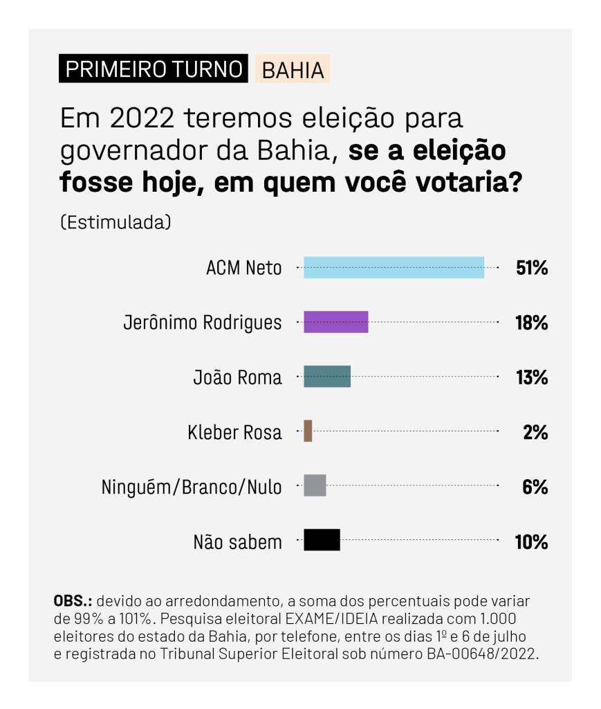 EXAME IDEIA Bahia governo primeiro turno