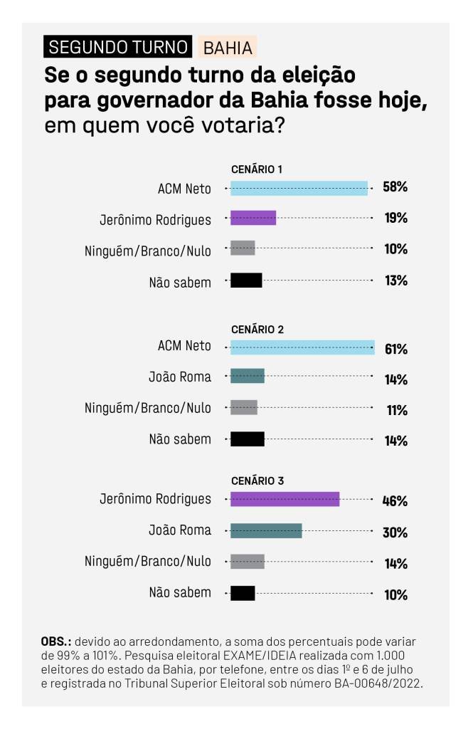 EXAME IDEIA BAHIA governo segundo turno