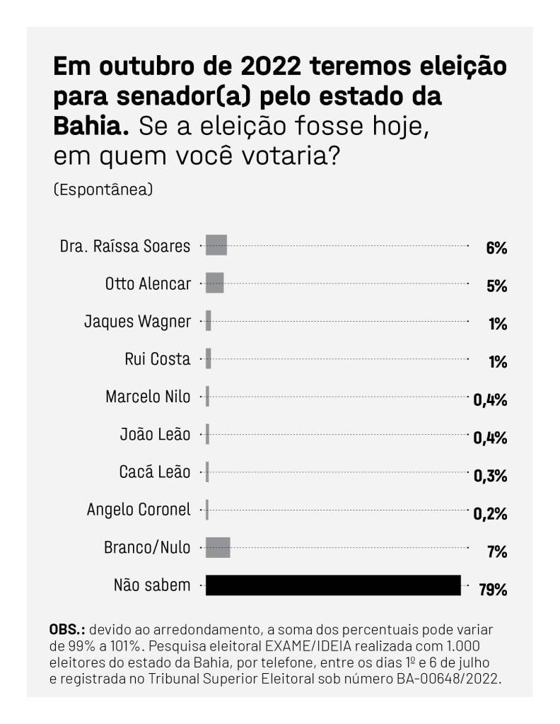 EXAME IDEIA BAHIA senado