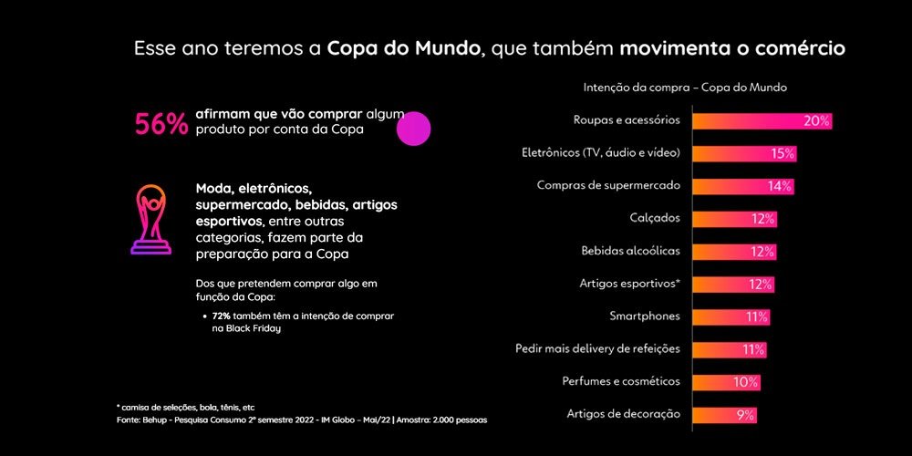Pesquisa-Globo-BlackFriday2022_grafico-copa