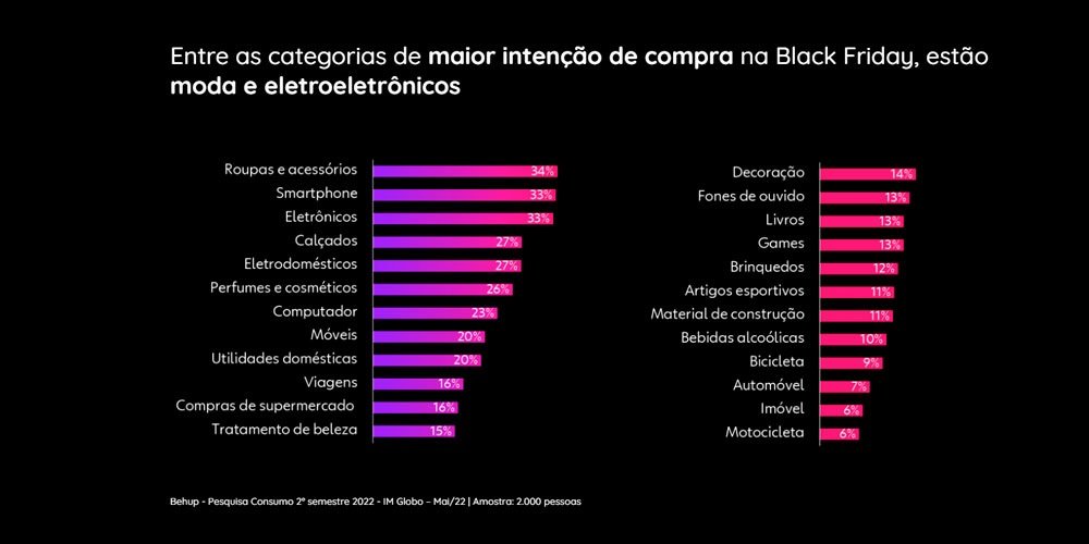 Pesquisa-Globo-BlackFriday2022_grafico-moda-eletro