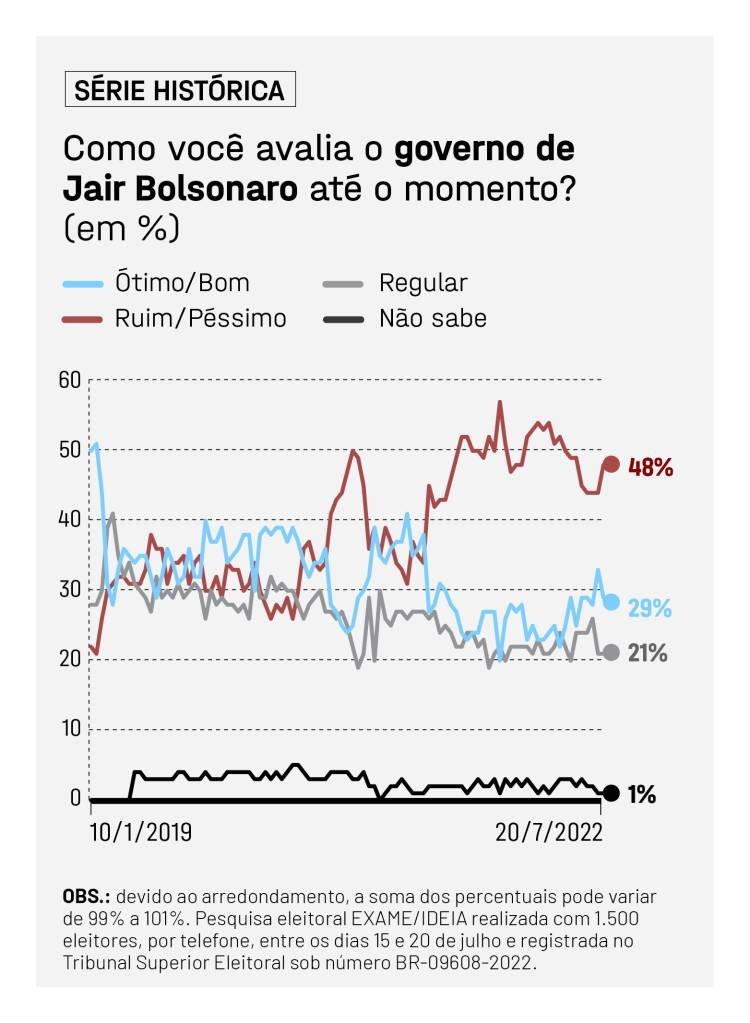 EXAME IDEIA Serie historica avaliacao do governo