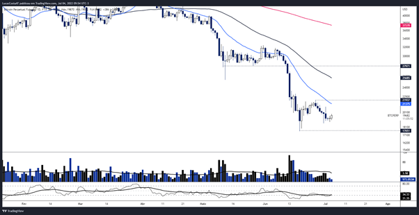 Análise BTC