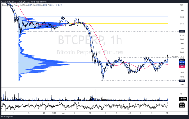 Análise técnica BTC PERP