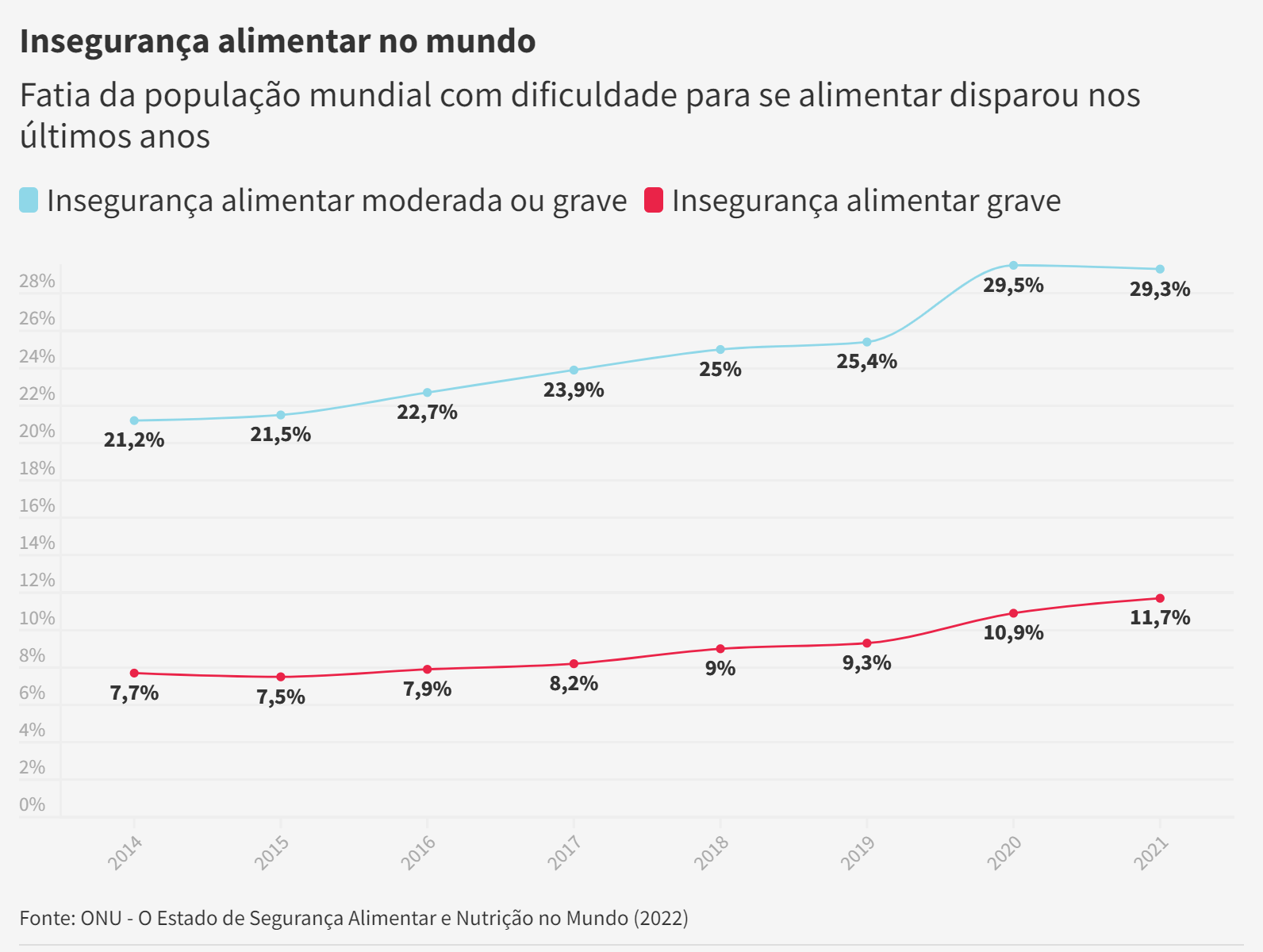 Fome dispara no mundo e ONU aponta soluções; veja destaques do Brasil e